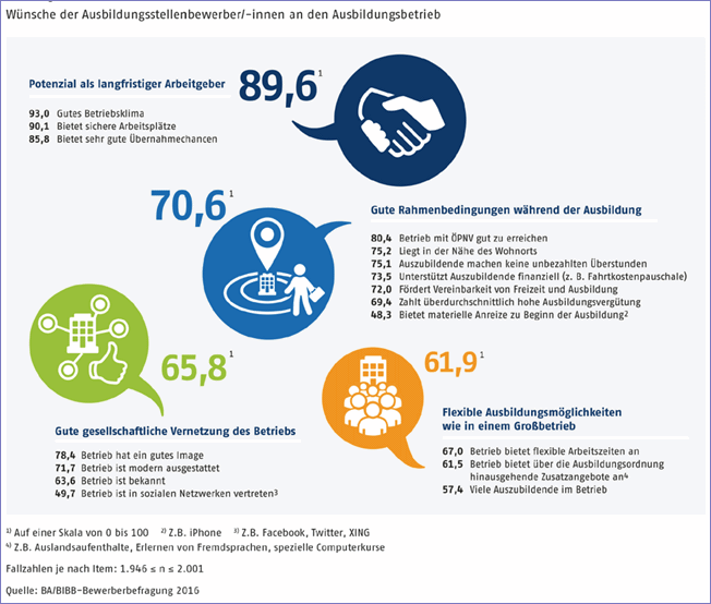Erwartungen an Ausbildungsbetrieb Sicherheit und gutes Betriebsklima statt Smartphone